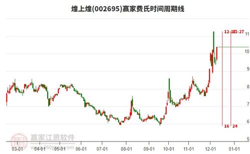目前煌上煌強勢漲停,預(yù)制菜概念下個股漲幅居前的還有春雪食品 千味央廚 好想你