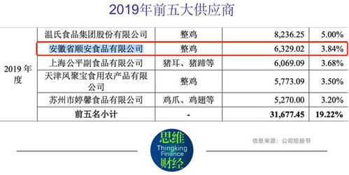 紫燕食品人均創收畸高同行近兩倍 供應商身份存疑被監管問詢